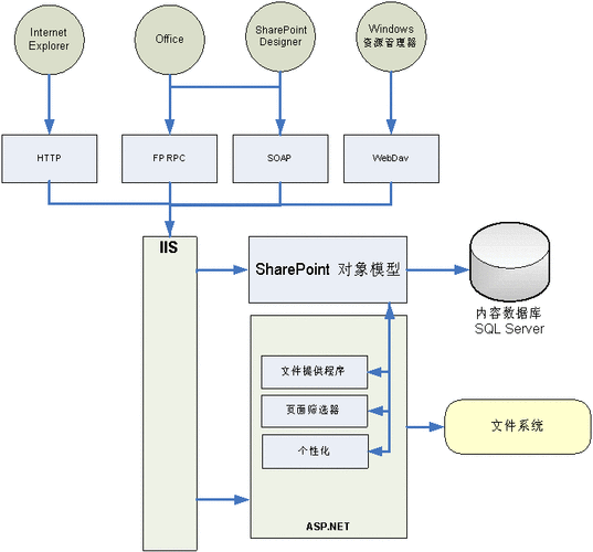web系统的组成及各部分作用「管理数据库的web应用有哪些」 web系统的组成及各部分作用「管理数据库的web应用有哪些」 WordPress教程