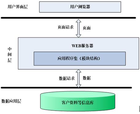 什么是web数据库，访问技术有哪些「web 连接数据库」 什么是web数据库，访问技术有哪些「web 连接数据库」 建站教程
