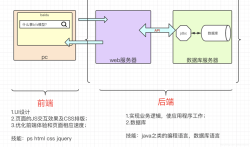 程序里的前端和后端是什么意思「web前端数据库」 友链在线 程序里的前端和后端是什么意思「web前端数据库」 程序里的前端和后端是什么意思「web前端数据库」 友链在线