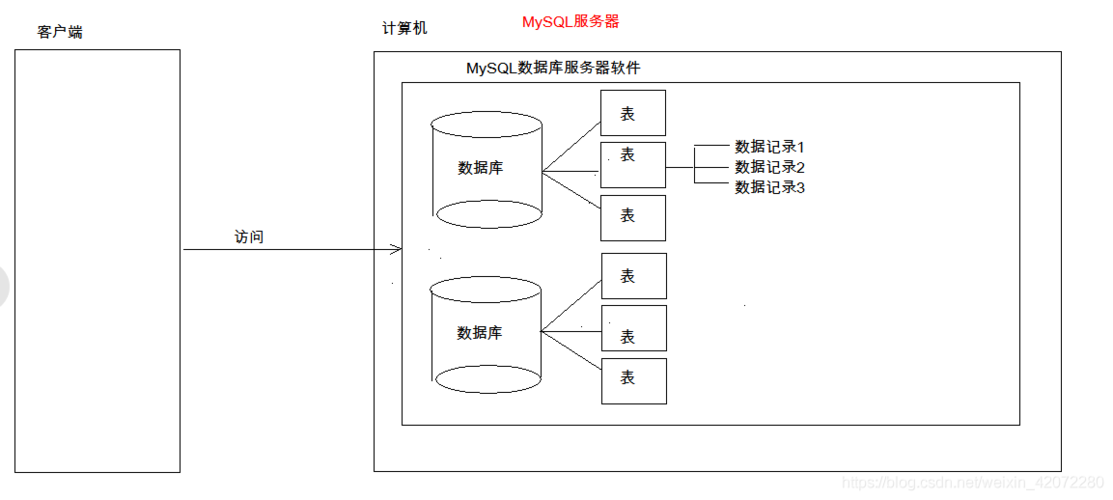 数据库和编程有什么关系吗「web与数据库的区别是什么」 数据库和编程有什么关系吗「web与数据库的区别是什么」 服务器/数据库