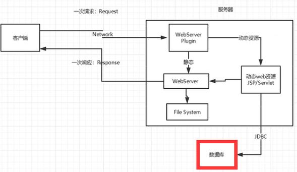 web和数据库数据交互是用的什么协议「数据库对接 web对接什么意思」 web和数据库数据交互是用的什么协议「数据库对接 web对接什么意思」 Web前端