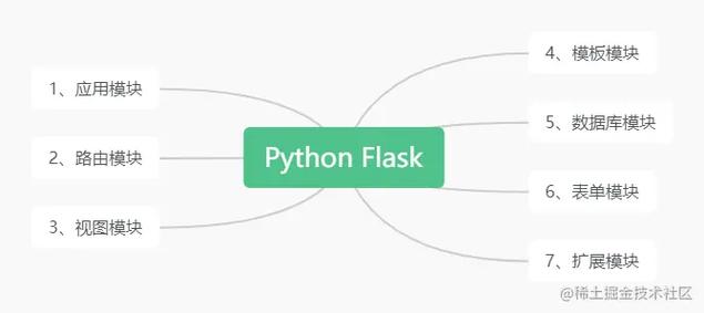 Python中flask重要吗?有何依据「flask 数据库操作」 WordPress教程 Python中flask重要吗?有何依据「flask 数据库操作」 Python中flask重要吗?有何依据「flask 数据库操作」 WordPress教程