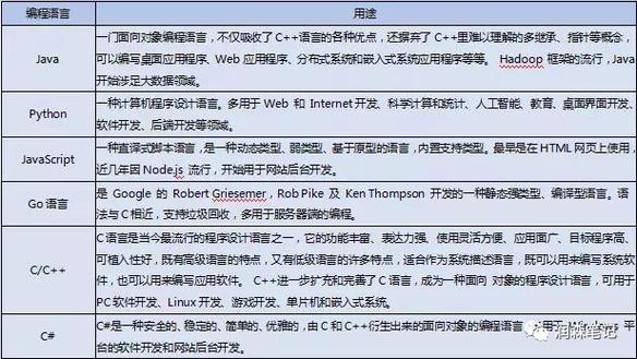 计算机编程语言有DW,PHP,Java,python等它们都有什么关系「空白web数据库是干嘛的」 Web前端 计算机编程语言有DW,PHP,Java,python等它们都有什么关系「空白web数据库是干嘛的」 计算机编程语言有DW,PHP,Java,python等它们都有什么关系「空白web数据库是干嘛的」 Web前端