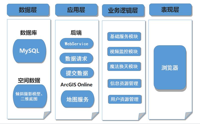 web系统的组成及各部分作用「数据库技术与web应用的关系」 SEO教程 web系统的组成及各部分作用「数据库技术与web应用的关系」 web系统的组成及各部分作用「数据库技术与web应用的关系」 SEO教程