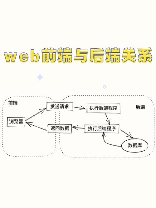 Web前端和后端有啥区别,该如何选择「web前段和数据库的区别」 WordPress教程 Web前端和后端有啥区别,该如何选择「web前段和数据库的区别」 Web前端和后端有啥区别,该如何选择「web前段和数据库的区别」 WordPress教程