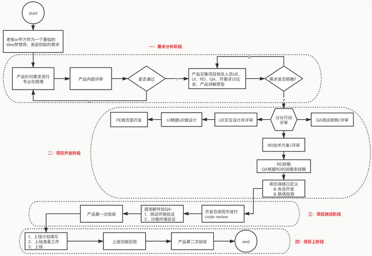 开发一个WEB项目的流程是怎样的「web数据库怎么开发的」 建站教程 开发一个WEB项目的流程是怎样的「web数据库怎么开发的」 开发一个WEB项目的流程是怎样的「web数据库怎么开发的」 建站教程