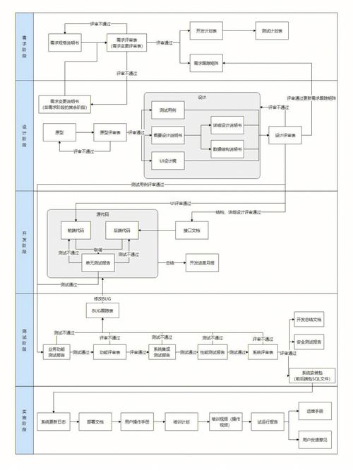 开发一个WEB项目的流程是怎样的「web项目中建立数据库的方法」 开发一个WEB项目的流程是怎样的「web项目中建立数据库的方法」 WordPress教程