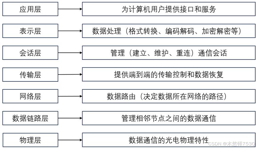 计算机网络向用户可以提供哪些服务「web对数据库的查询」 计算机网络向用户可以提供哪些服务「web对数据库的查询」 WordPress教程