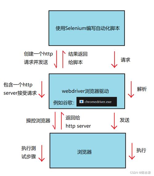 使用selenium爬取数据的基本步骤「web读取数据库数据的代码是什么」 使用selenium爬取数据的基本步骤「web读取数据库数据的代码是什么」 建站教程