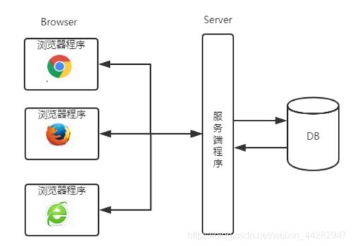 什么是bs架构「web和数据库数据交互的区别」 服务器/数据库 什么是bs架构「web和数据库数据交互的区别」 什么是bs架构「web和数据库数据交互的区别」 服务器/数据库