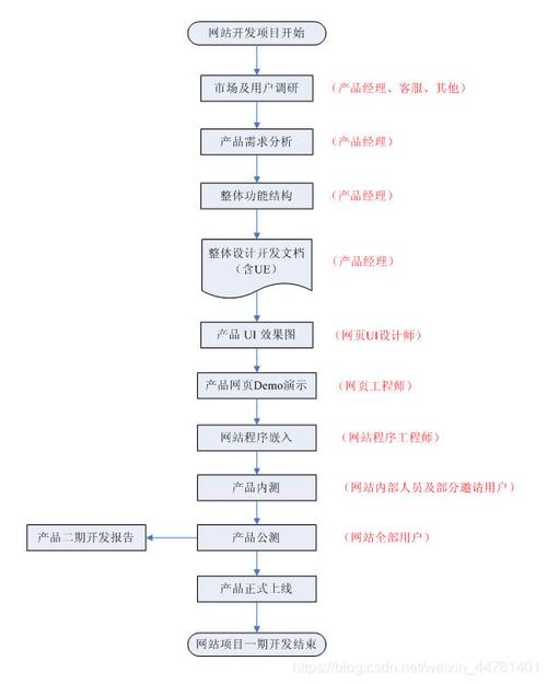 搭建网站,从构思到上线，一窥网站建设的全流程 搭建网站,从构思到上线，一窥网站建设的全流程 Web前端