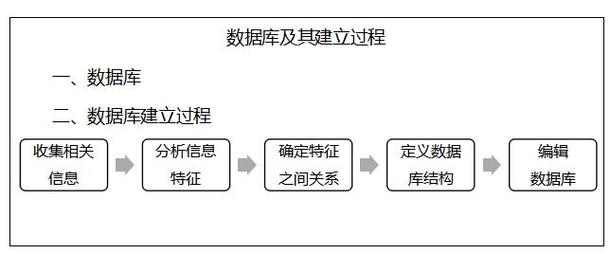 构建高效网站数据库,步骤、方法与方法 构建高效网站数据库,步骤、方法与方法 SEO教程
