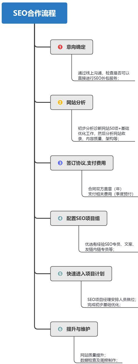 SEO外包,风险与应对步骤 SEO外包,风险与应对步骤 Web前端