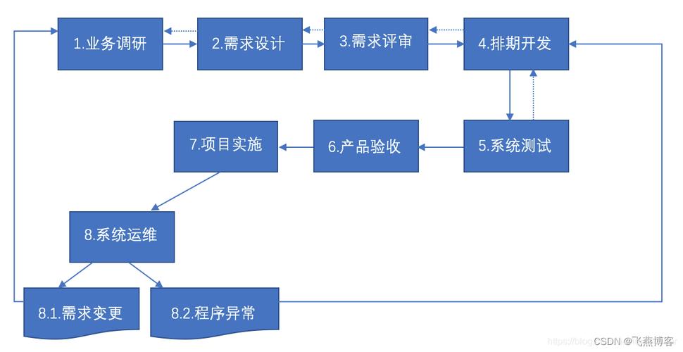 开发一个WEB项目的流程是怎样的「如何创建web数据库表」 开发一个WEB项目的流程是怎样的「如何创建web数据库表」 服务器/数据库