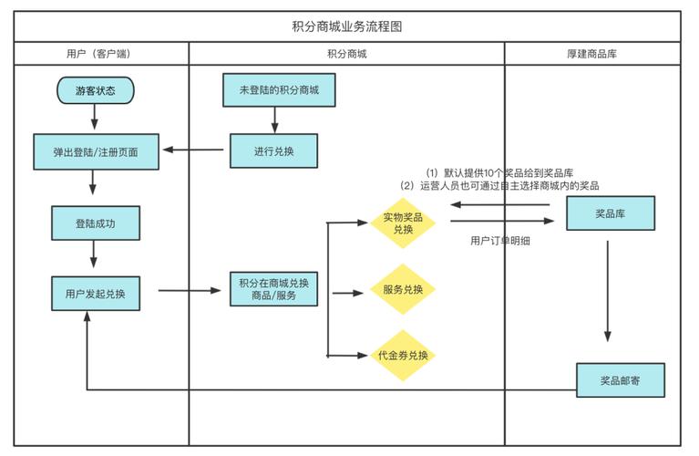 打造卓越的积分网站,设计推荐与优化步骤 打造卓越的积分网站,设计推荐与优化步骤 建站教程