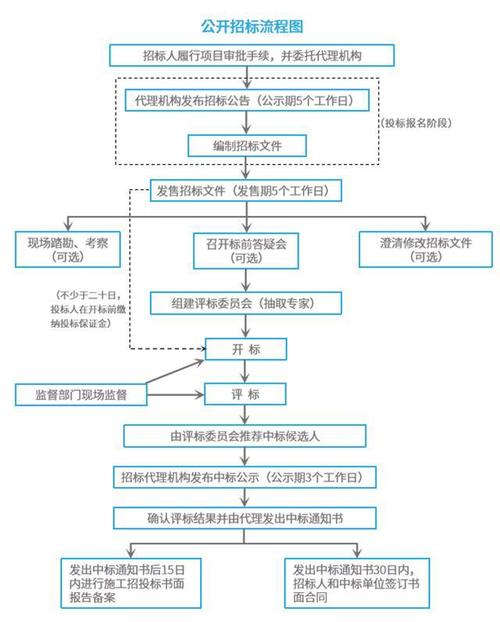 招标网站设计流程,高效、透明、规范的电子招标解决方法 招标网站设计流程,高效、透明、规范的电子招标解决方法 WordPress教程