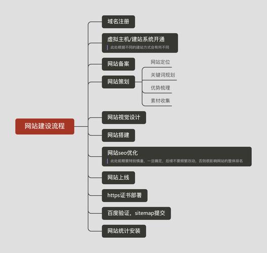 网站设计流程,从构思到上线,打造完美用户体验 WordPress教程 网站设计流程,从构思到上线,打造完美用户体验 网站设计流程,从构思到上线,打造完美用户体验 WordPress教程