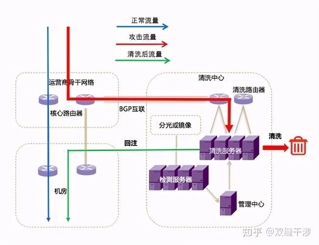 三大主流ddos方式，如何抉择「wordpress安全防护教程」 三大主流ddos方式，如何抉择「wordpress安全防护教程」 服务器/数据库